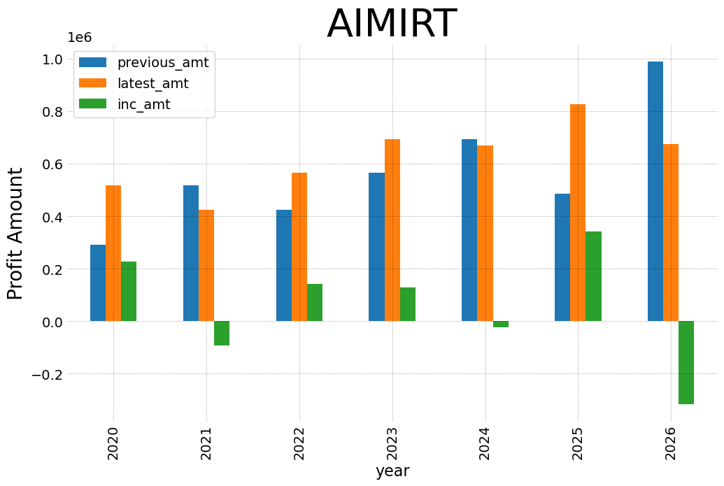 Aimirt 2026 2 y