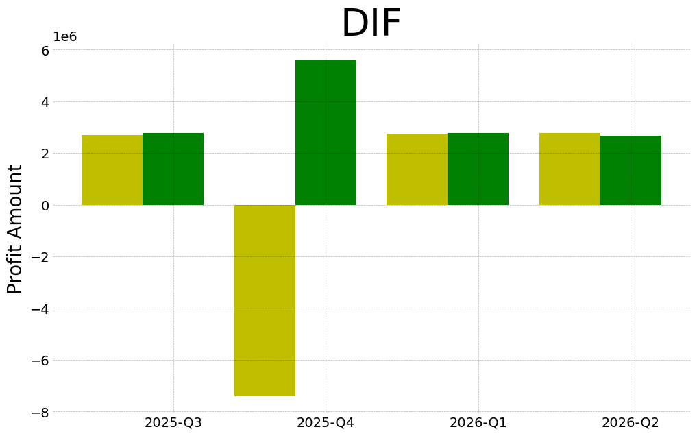 Dif 2026 2 q