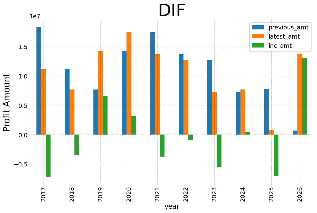 Dif 2026 2 y