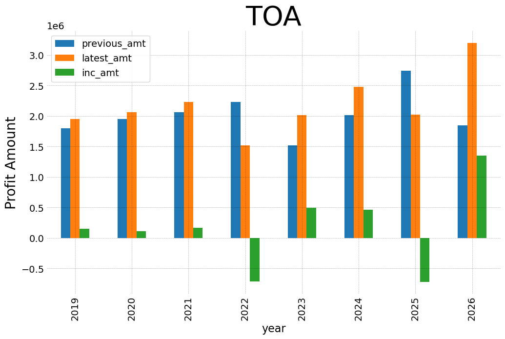 Toa 2026 2 y