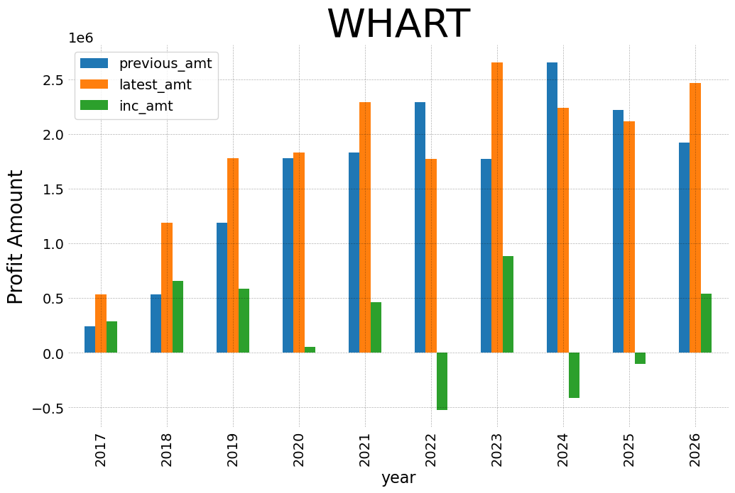Whart 2026 2 y
